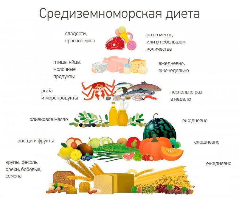 Меню средиземноморской диеты для похудения на неделю. отзывы и результаты - medside.ru