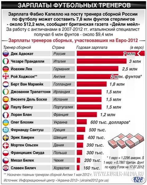 Зарплата футбольных судей и рефери / арбитров в россии и европе
