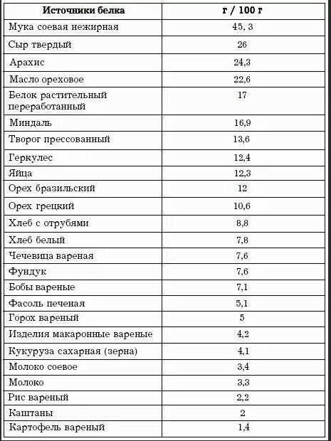 Белковая пища: список продуктов для похудения, таблицы продуктов с содержанием белка