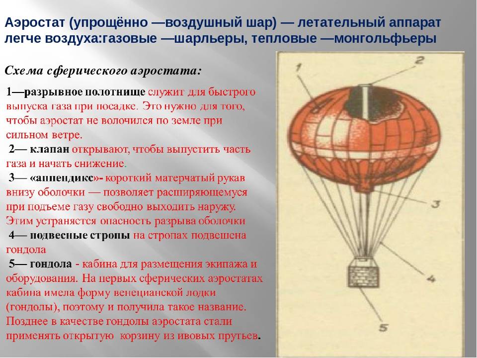 Подъем аэростата прекращается когда. Строение воздушного шара. Воздушный шар летательный аппарат. Воздухоплавание летательные аппараты. Воздушный летающий аппарат.