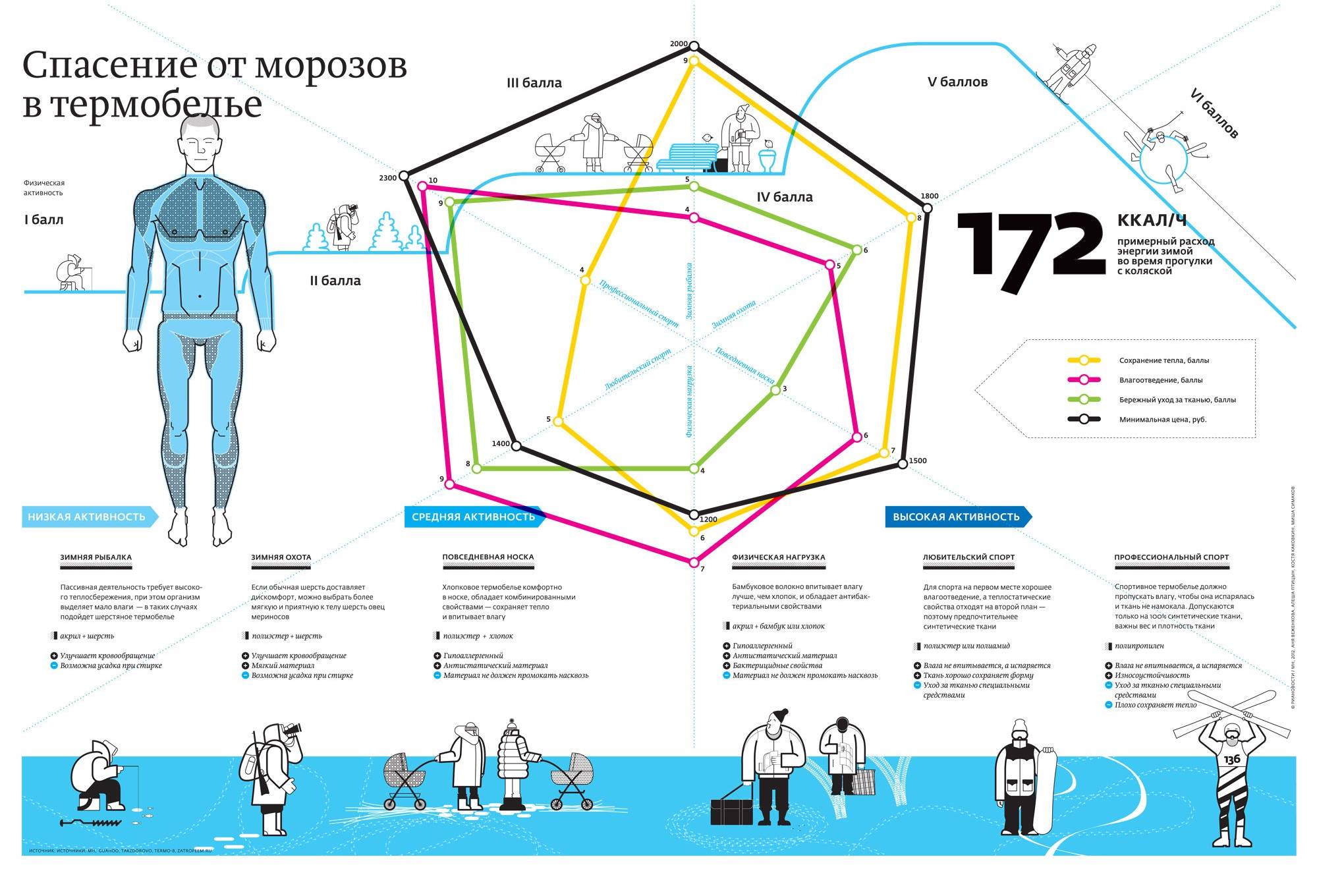 Какой состав должен быть у термобелья