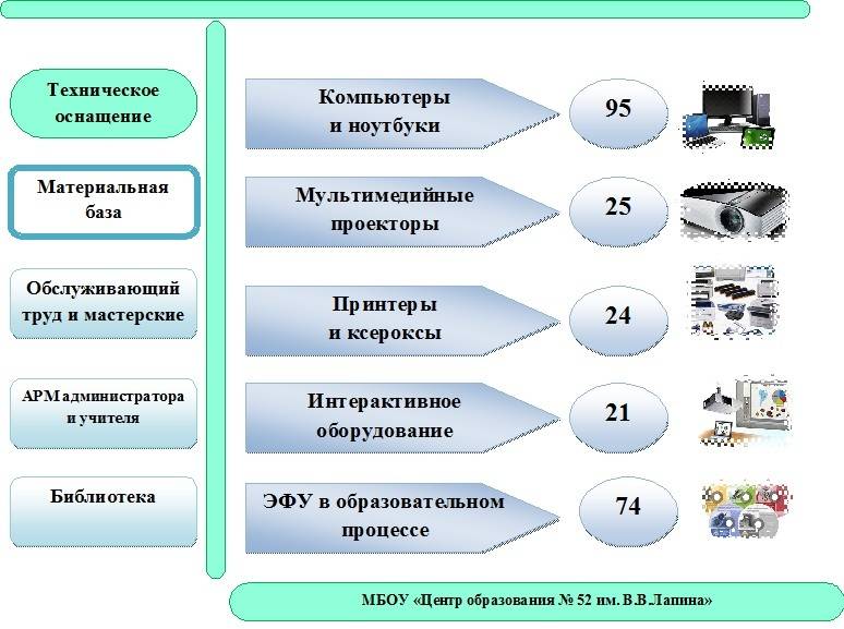 Материально техническое оснащение