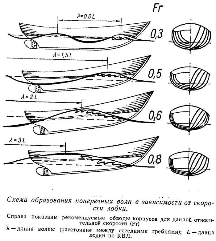 Чертеж весла для каноэ