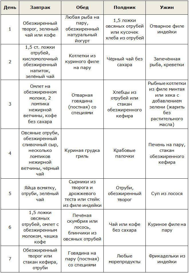 Диета дюкана: этапы, основные правила, подробное меню