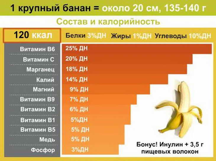 Сколько углеводов в банане: на одну штуку и 100 грамм