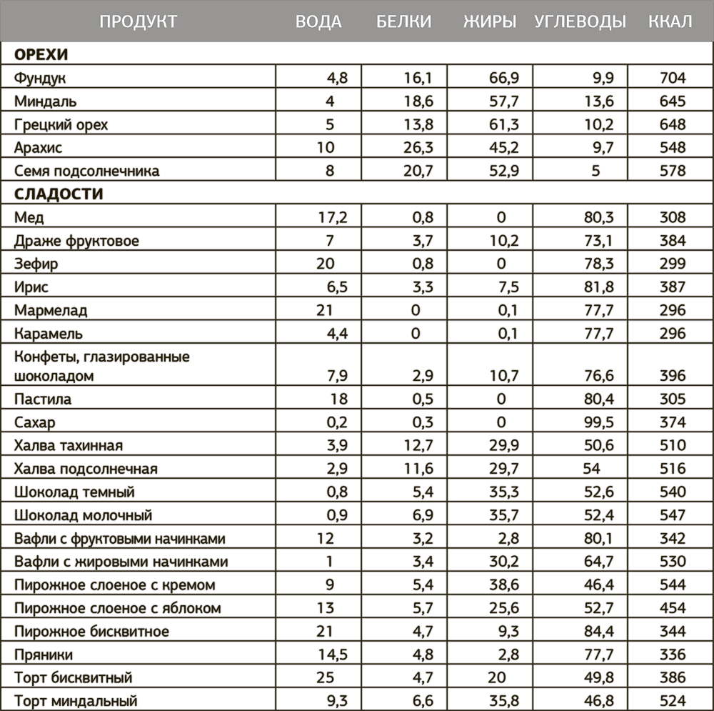 Сколько углеводов в день. Таблица калорийности продуктов для похудения расчет калорий. Таблица ккал продуктов на 100г. Таблица ккал в продуктах на 100. Таблица энергетической ценности продуктов питания.