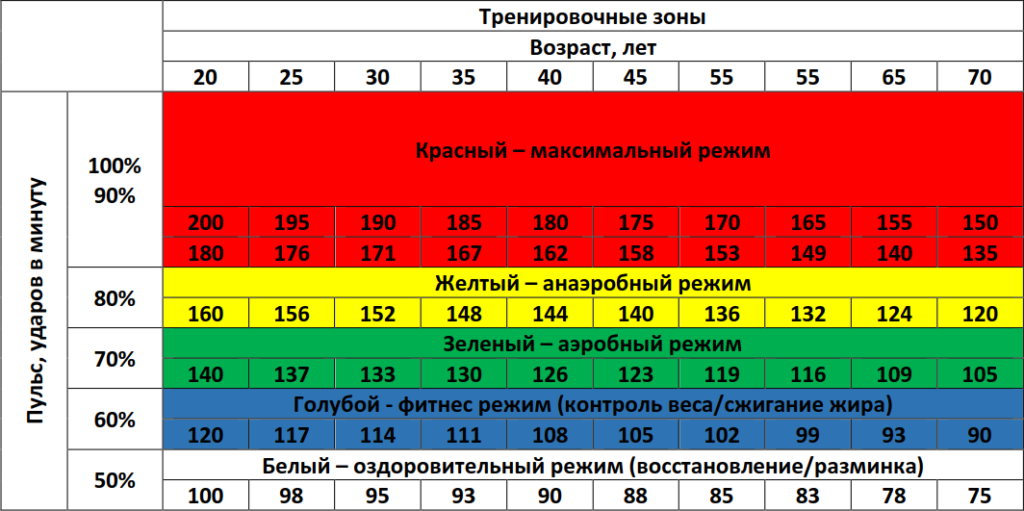 Таблица пульсовых зон аэробная. ЧСС при анаэробной нагрузке. Тренировочные зоны пульса. Пульс при физических нагрузках.