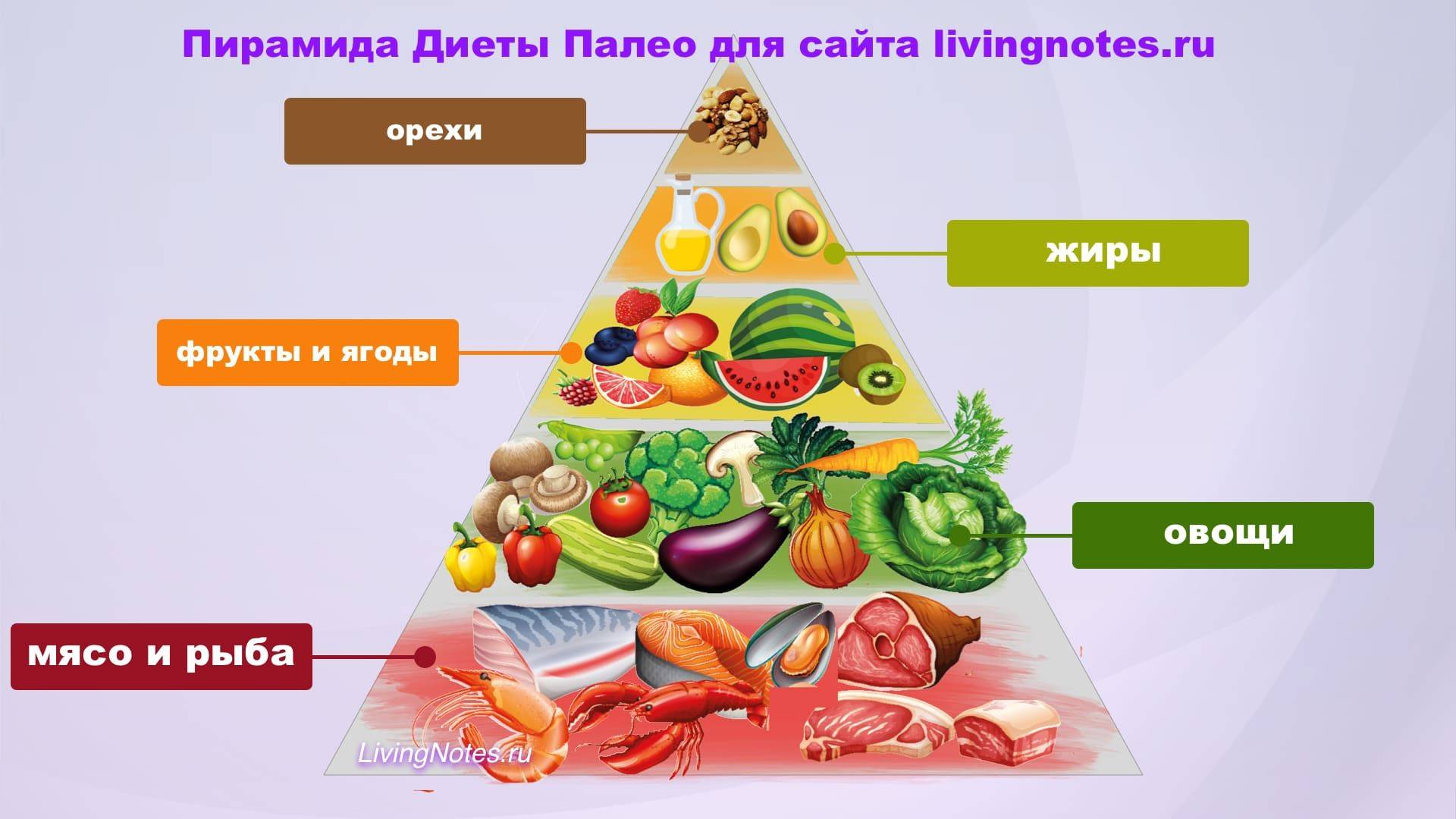 Кето диета что можно а что нельзя кушать картинки