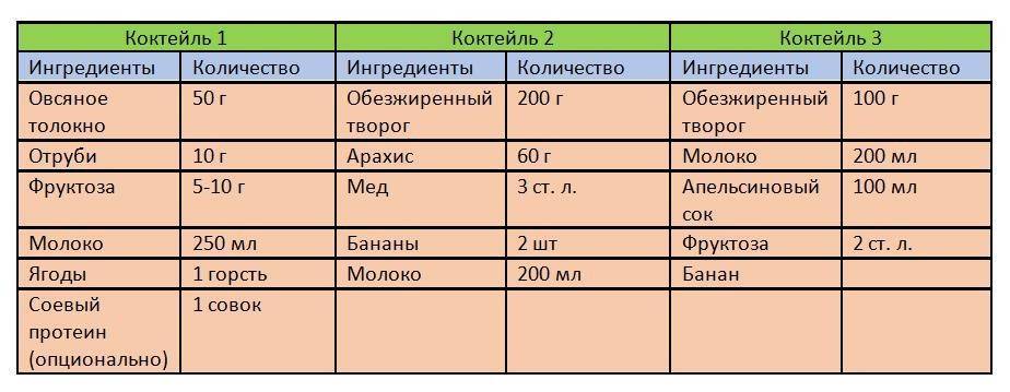 Протеиновые коктейли в домашних условиях для набора массы и похудения, которые скрасят ваши суровые тренировочные будни!