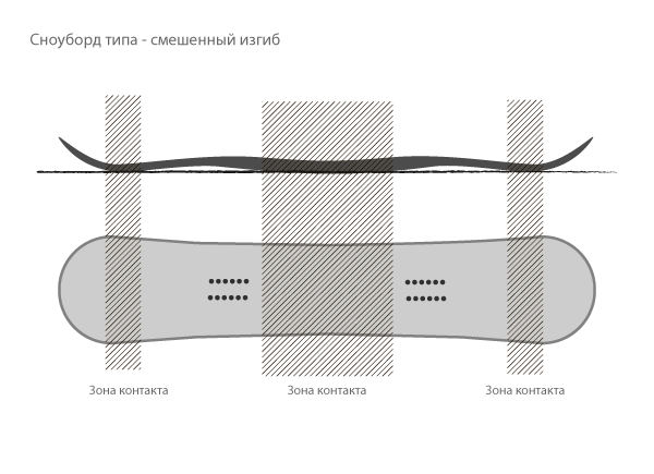 Какие бывают сноуборды. Формы прогиба сноуборда. Типы сноубордов. Прогибы досок для сноуборда. Типы прогибов сноубордов.