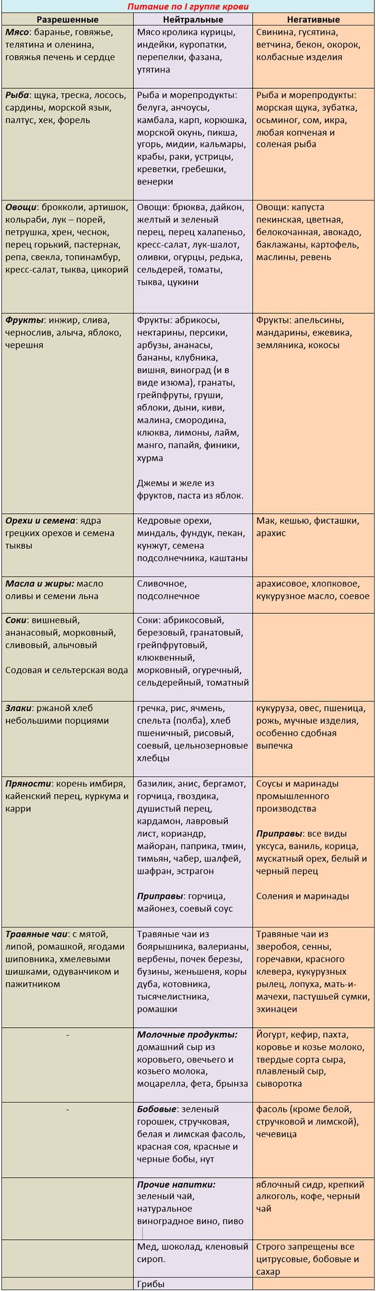 Диета по группе крови 1 положительная — таблицы продуктов для женщин, как похудеть