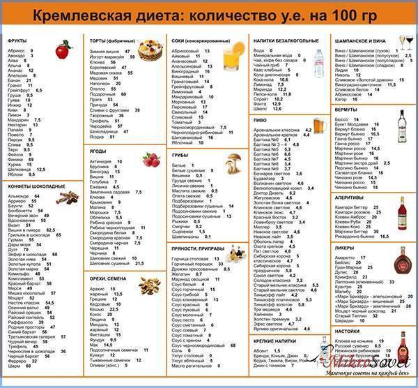Кремлевская диета: меню для простых работающих людей на первые две недели
