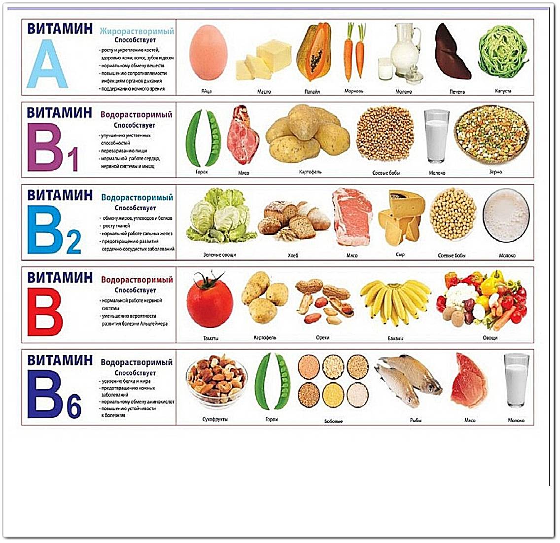 Витамины продукты и заболевания. Витамины таблица. Витамины в продуктах питания таблица. Витамины в овощах и фруктах таблица. Группы витаминов таблица.