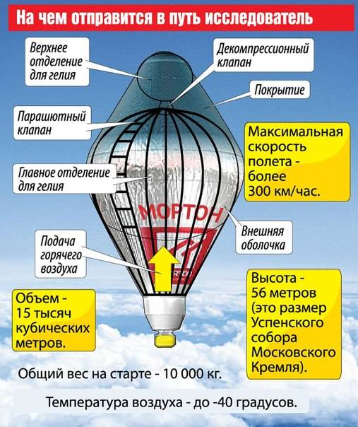 Какая вам понадобится карта если вы захотите совершить полет на воздушном шаре