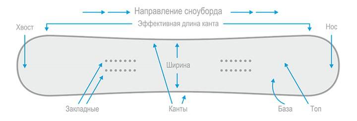 Как выбрать длину сноуборда. Ширина сноуборда. Чертеж сноуборда. Сноуборд ширина доски. Толщина доски сноуборда.