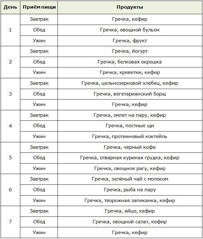 Кефирная диета на 7 дней: отзывы и меню :: syl.ru
