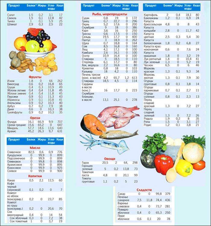 Эффективное питание для набора мышечной массы для мужчин: пример диеты, рацион бжу и продукты для роста мышц