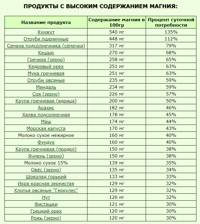 Продукты с повышенным содержанием магния: меню, списки, таблицы | народная медицина | dlja-pohudenija.ru