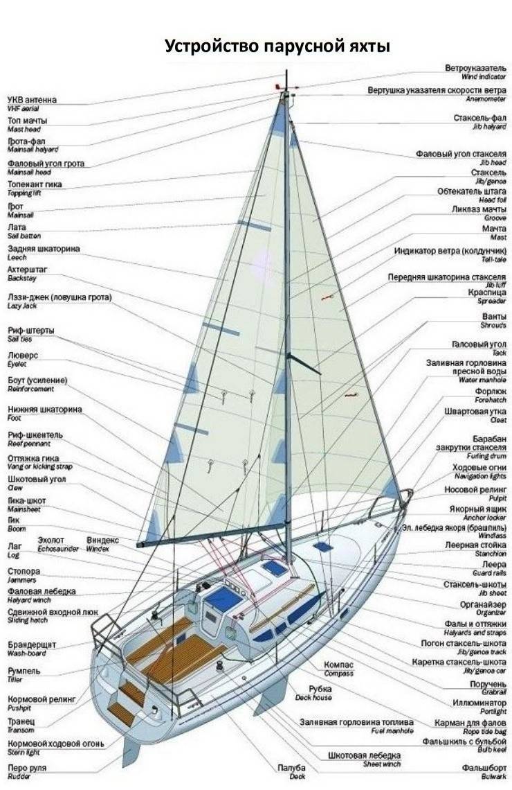 Парусная яхта схема