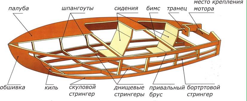 Устройство катера схема