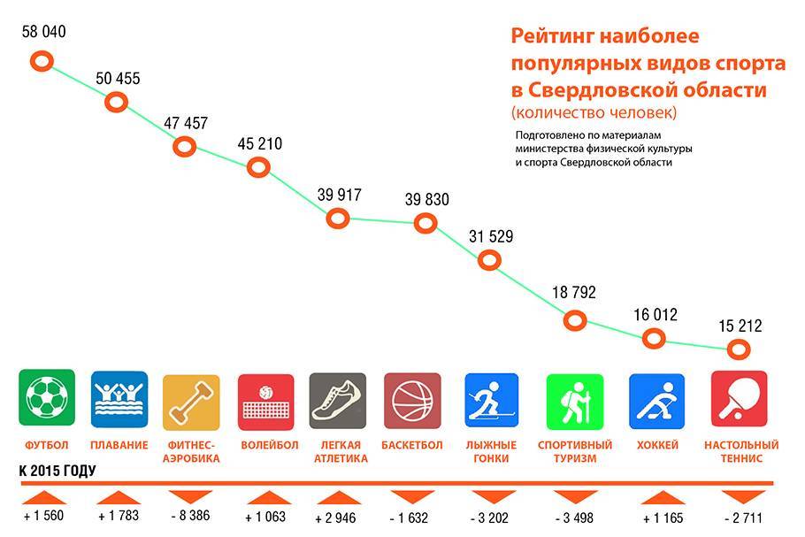 Самые популярные виды спорта в России — ТОП10