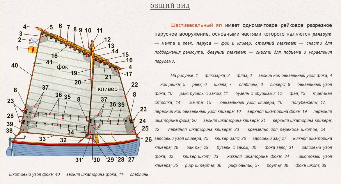 Виды парусных судов: классификация, описание, сравнение - корабли и лодки, реки и моря