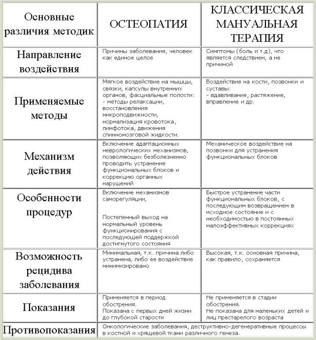 Мануальная терапия при остеохондрозе шейного отдела: показания и противопоказания