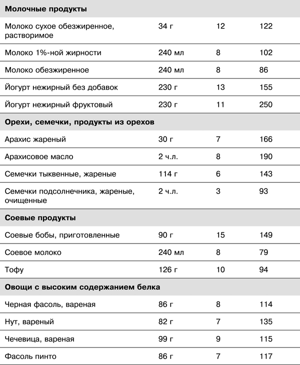 Диета для набора мышечной массы