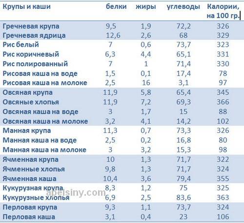 Сколько калорий в гречке: таблица калорийности гречневой крупы