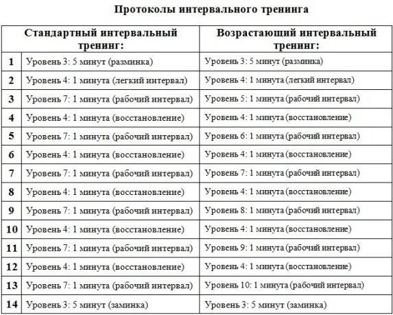 Интервальный бег для похудения - таблица с программой тренировок