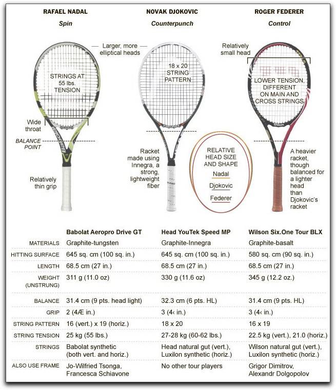 Вес ракетки для тенниса. Баланс ракетки для большого тенниса таблица. Размер ручки теннисной ракетки таблица. Размер ручки ракетки для большого тенниса 3 7/8. Как выбрать теннисную ракетку для большого тенниса взрослому.