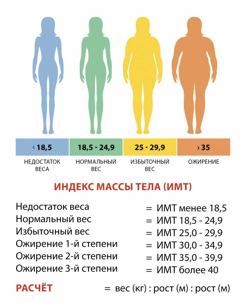 Имт для женщин расчет с учетом возраста. Как вычислить индекс массы тела таблица. Индекс массы тела норма для женщин формула. Как рассчитать индивидуальную массу тела. Степени ожирения у мужчин таблица по индексу массы.