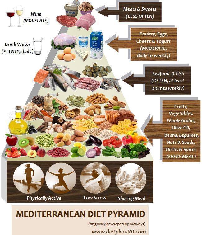 Средиземноморская диета для похудения: солнце, море и овощи