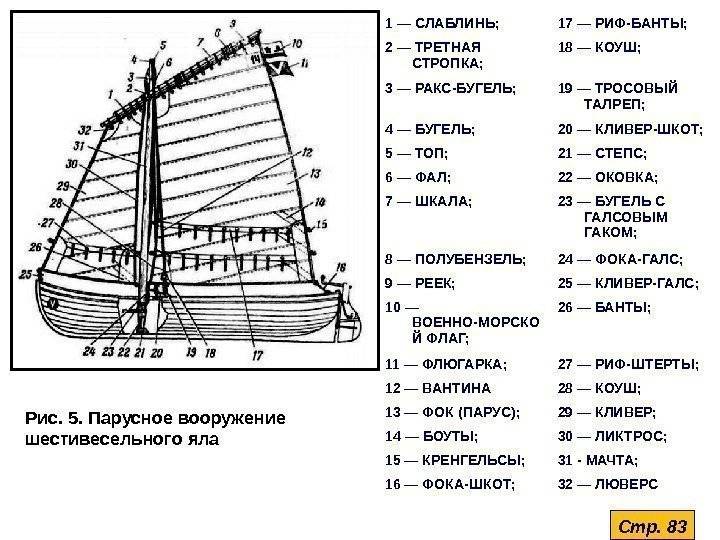 Строение парусного судна схема с названиями