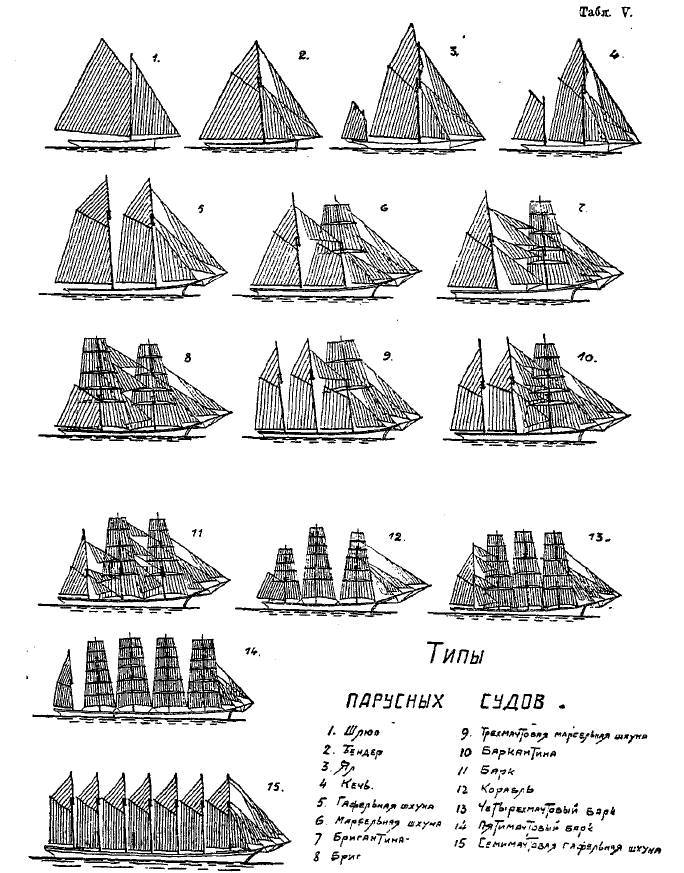 Тип парусного судна. Типы парусного вооружения. Классификация парусных кораблей 17 века. Парусное вооружение кораблей классификация.