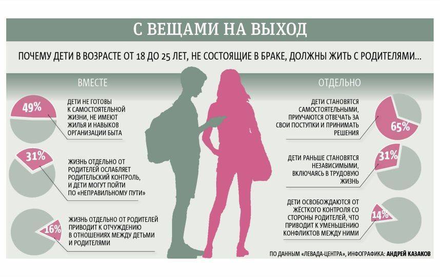 Стоит ли жить с родителями?
