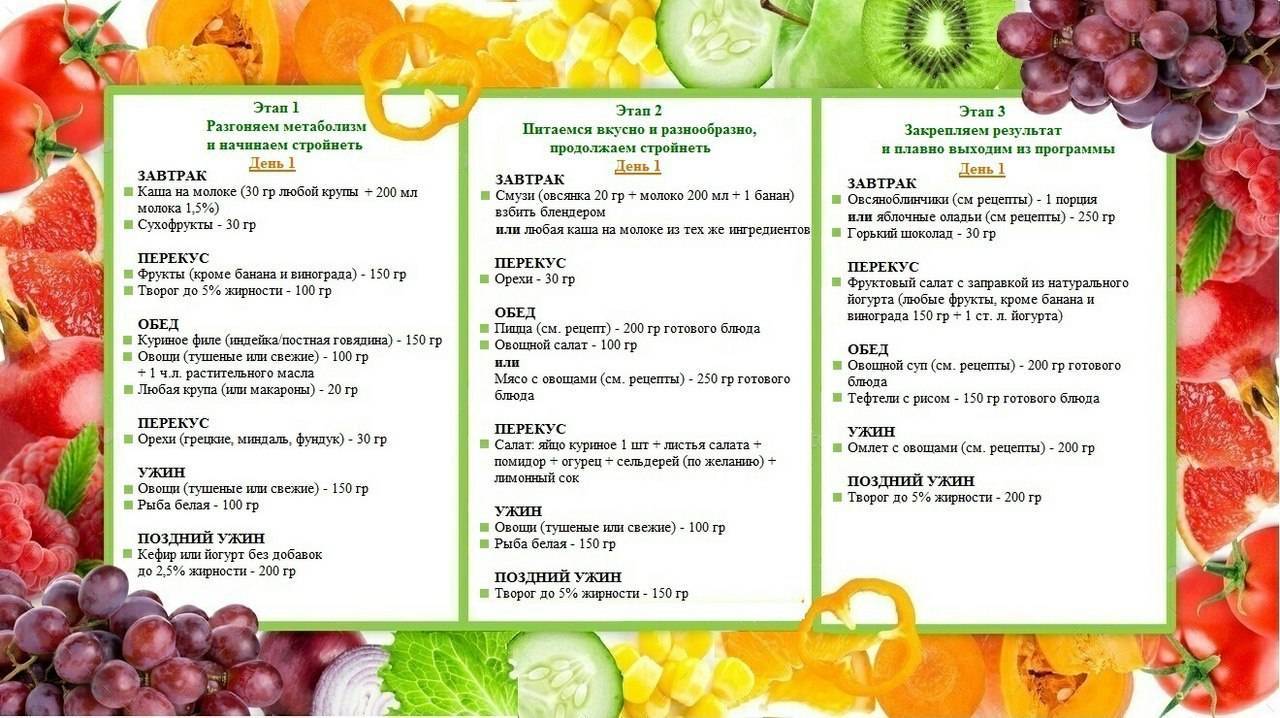 Метаболическая диета - описание и меню на каждый этап по дням - glamusha