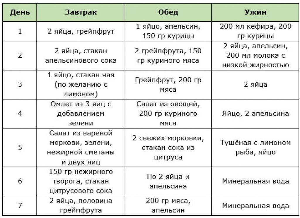 Яичная диета: интересный и действенный способ похудеть