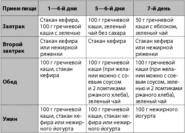 Кефирная диета на 7 дней: минус 10 килограмм, отзывы, меню | poudre.ru