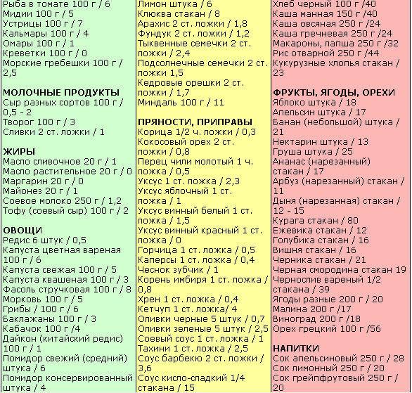 Кремлевская диета. полная таблица. меню на неделю. отзывы похудевших с фото - chudo-dieta.com