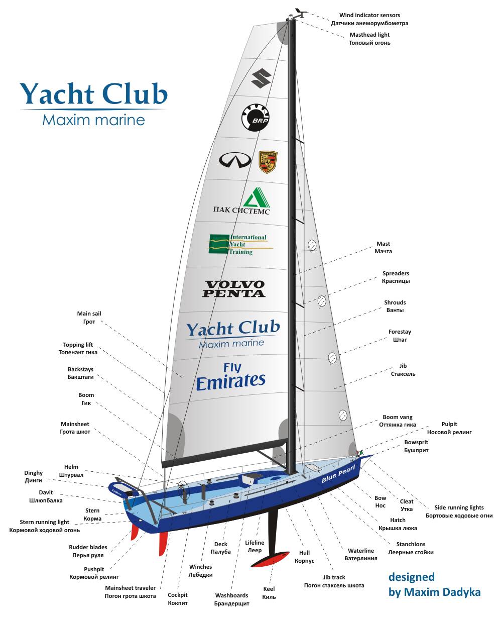 Схема парусной яхты с названиями
