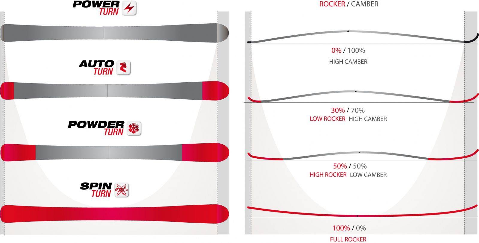 Auto turn. Камбер и рокер на горных лыжах. Прогиб кембер горные лыжи. Горные лыжи рокер кембер рокер. Прогиб лыж рокер кэмбер.