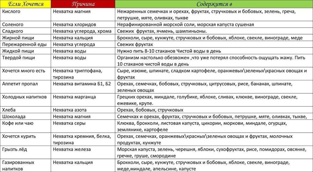 Все мысли только о еде: 3 главных причины постоянного чувства голода