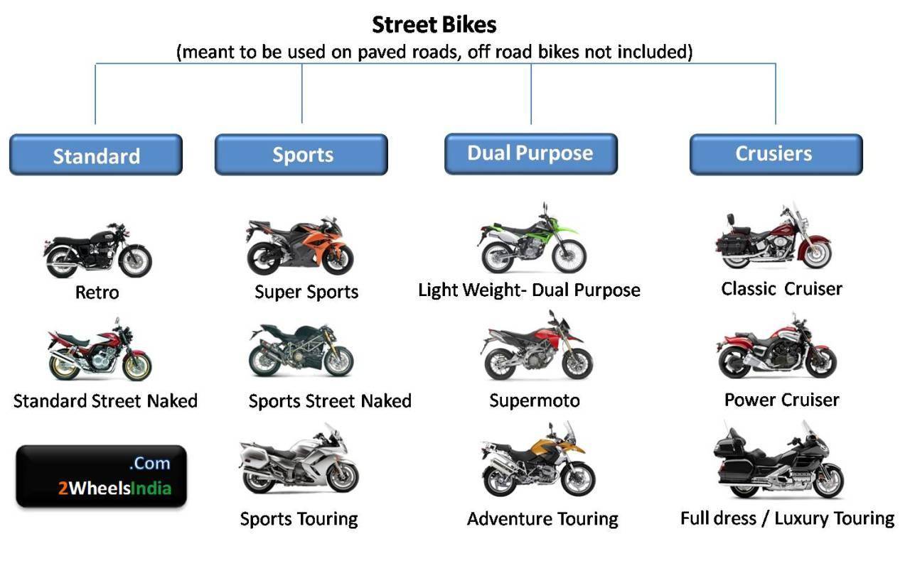 Байк виды. Классификация мотоциклов по типу и назначению. Мотоциклы типы и классы. Типы мототехники. Разные названия мотоциклов.