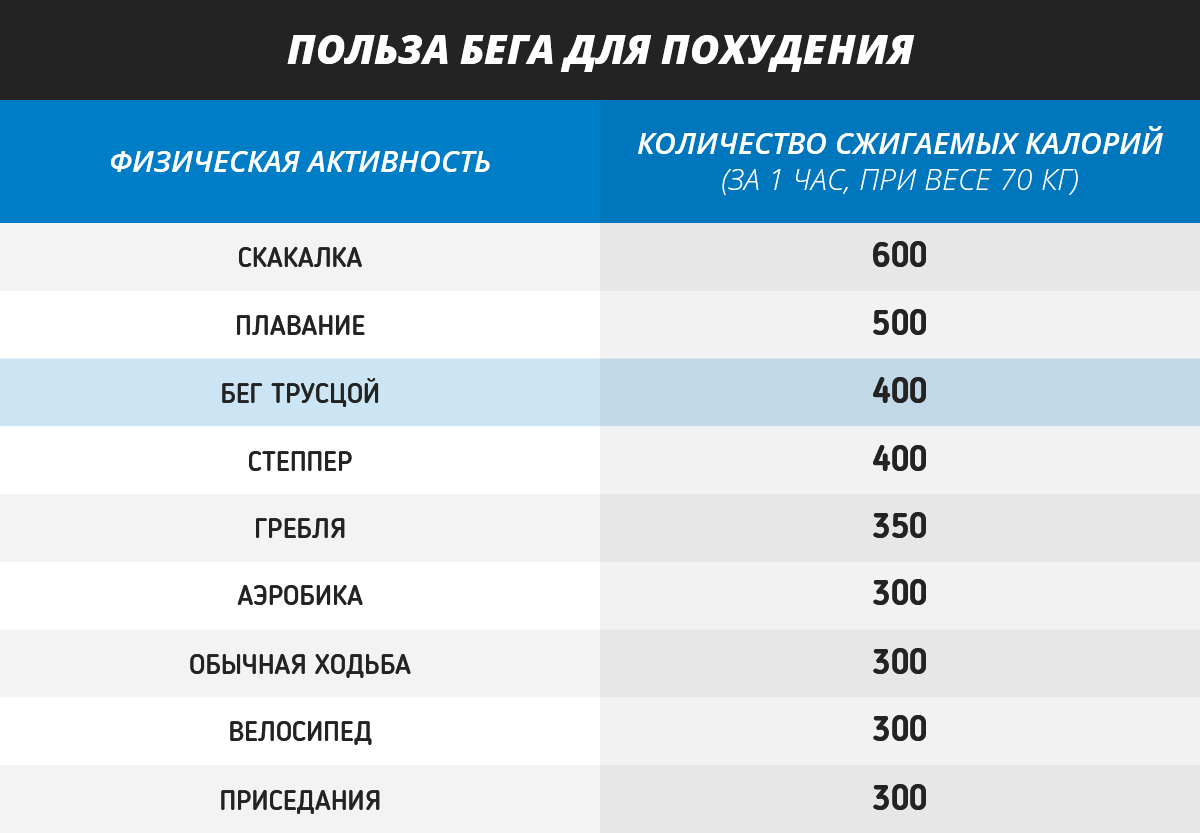 Сколько калорий сжигает бег - жизнь в движении