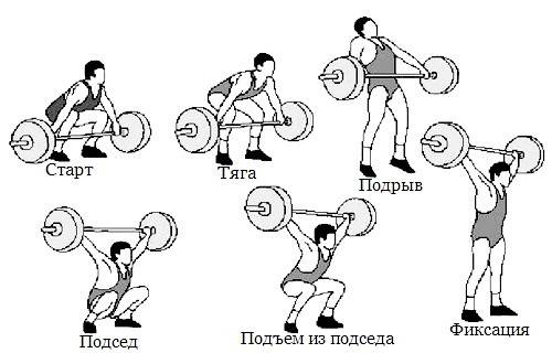 Рывок это. Тяжелая атлетика рывок и толчок техника. Техника толчка штанги в тяжелой атлетике. Техника рывка штанги в тяжелой атлетике. Упражнение толчок в тяжелой атлетике.