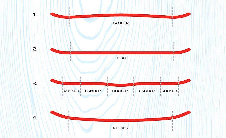 Прогибы сноубордов. Сноуборд прогибов Camber Rocker. Прогиб кембер для сноуборда. Прогиб рокер и кембер сноуборд. Кэмбер прогиб сноуборд.