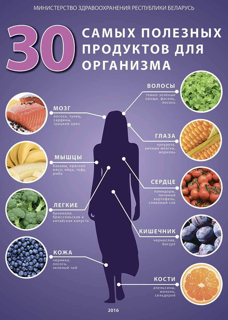 Cамые полезные продукты питания для здоровья