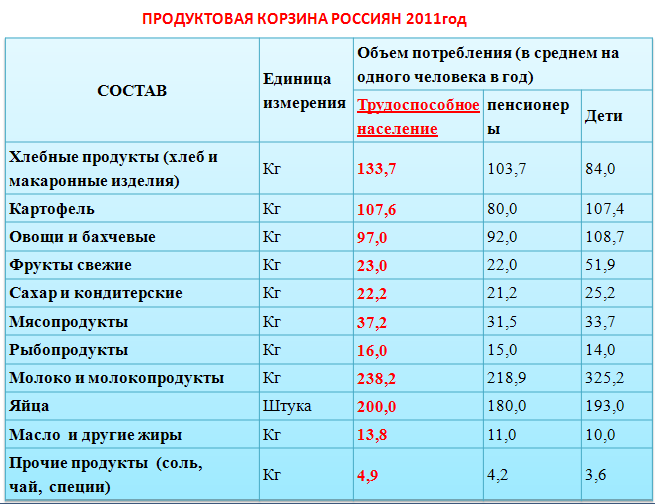 Потребительская и продовольственная корзина в россии