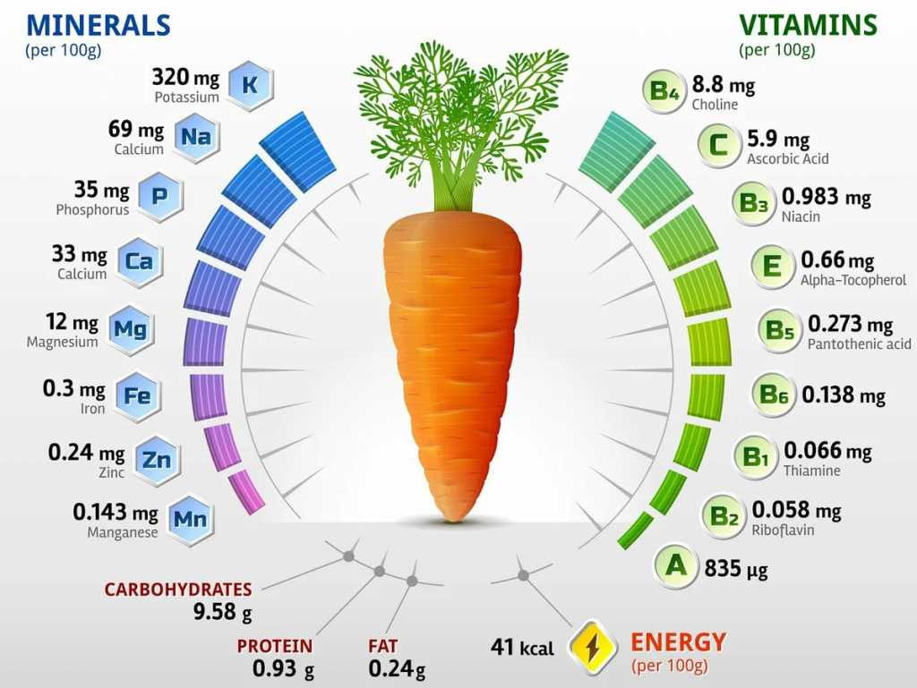 Сколько потребуется морковок. Морковь витамины и микроэлементы. Витамин а в моркови на 100г. Морковь состав витаминов. Морковь витамины и микроэлементы таблица.